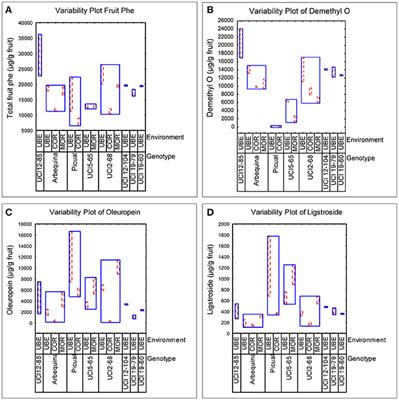 Fruit Phenolic Profiling: A New Selection Criterion in Olive Breeding Programs